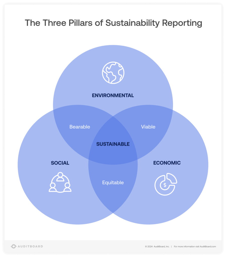 sustainability reporting